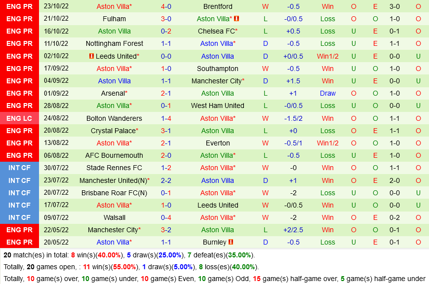Phong độ của đội bóng Aston Villa