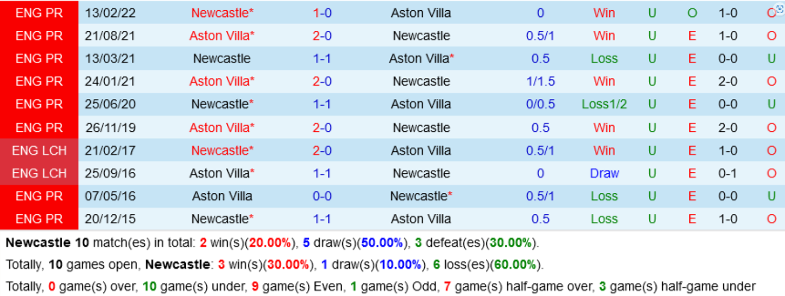 Lịch Sử Đối Đầu Aston Villa vs Newcastle